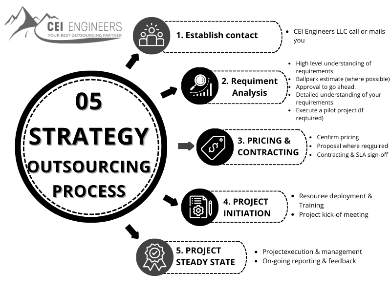SITE DEVELOPMENT DESIGN 5 Strategy CEI