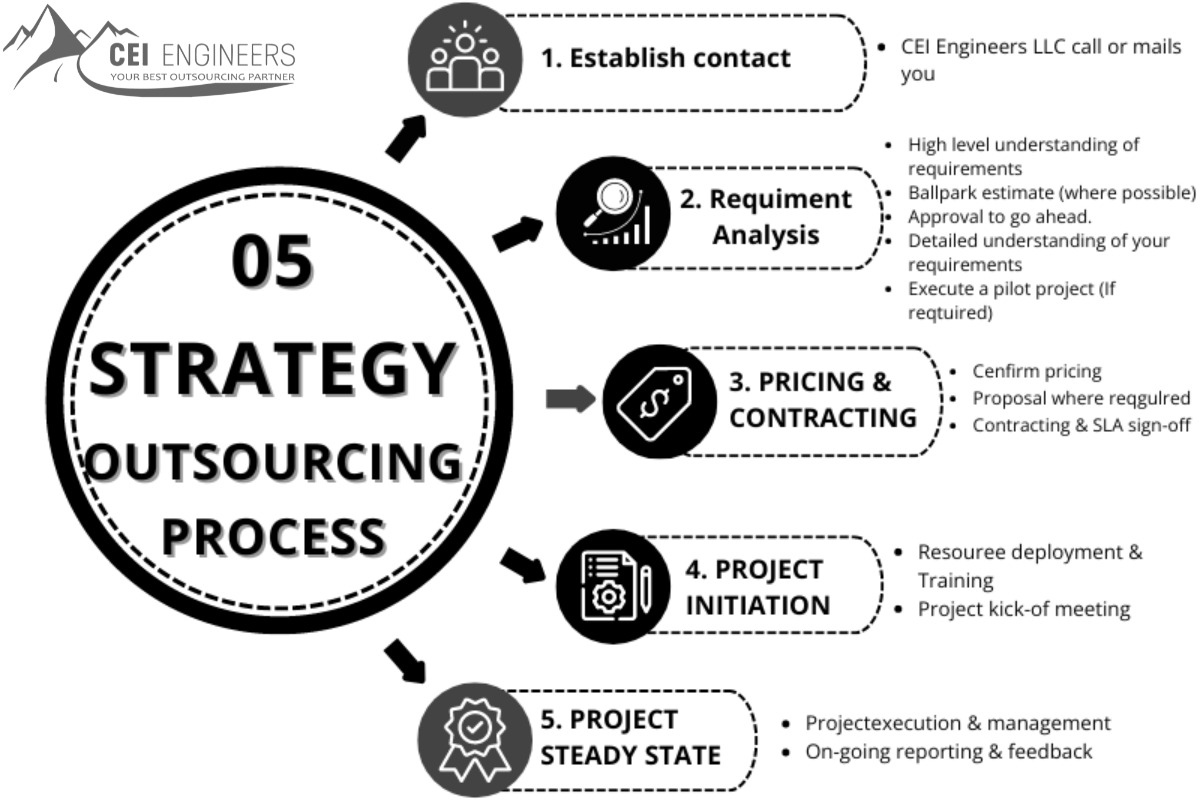 Outsourcing Commercial Development 6 CEI Engineers LLC's Workflow